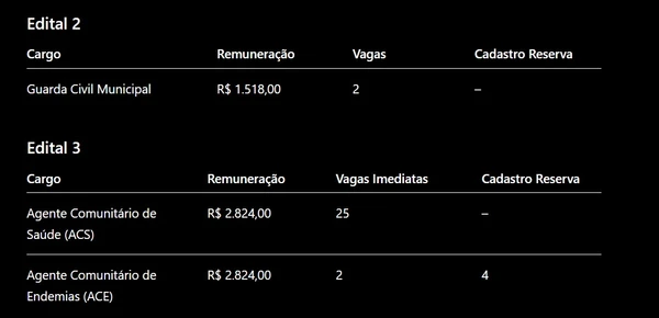  Prefeitura de Ipu, no Ceará, abriu concurso público com 183 vagas imediatas por Edital, com auxílio de IA