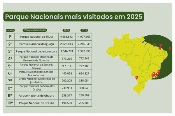 Bahia fica fora da lista dos parques nacionais mais visitados do Brasil em 2025 por ICMbio