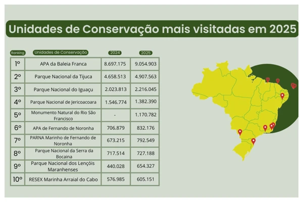 Monumento Natural do Rio São Francisco registrou 1,17 milhão de visitas e estreou entre as unidades de conservação mais visitadas do país fora da categoria de parques nacionais por ICMbio