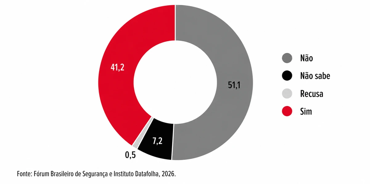 Entrevistados sobre a atuação de facções criminosas e milícias no bairro onde vivem, segundo o Datafolha