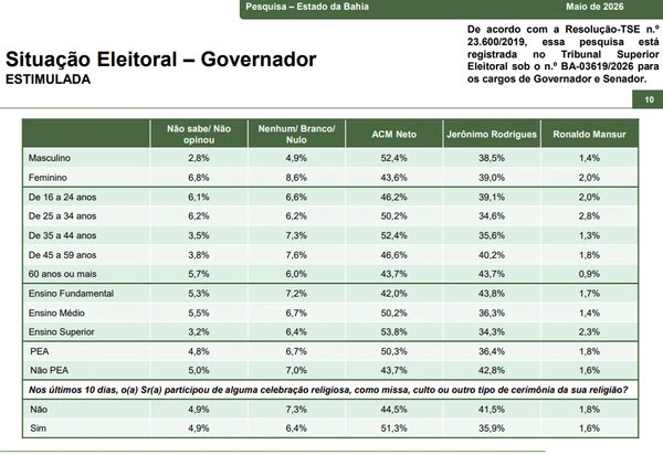 Dados da pesquisa estimulada por Reprodução