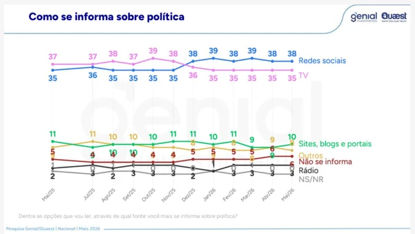 Dados de pesquisa Genial/Quaest revelam que as redes socias são a principal fonte de informação política. por Reprodução/ Genial/Qauest - Arquivo