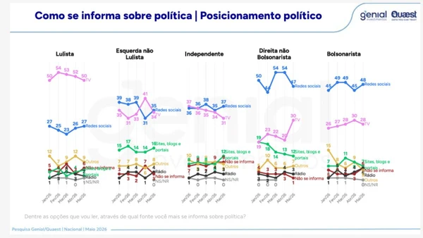 Dados de pesquisa Genial/Quaest revelam que as redes socias são a principal fonte de informação política. por Reprodução/ Genial/Qauest - Arquivo