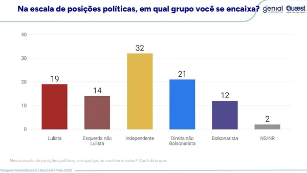 Dados de pesquisa Genial/Quaest revelam que as redes socias são a principal fonte de informação política. por Reprodução/ Genial/Qauest - Arquivo