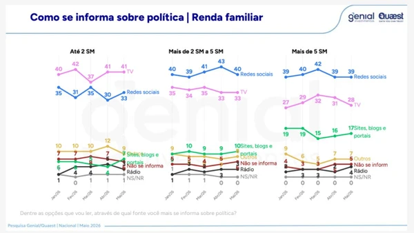 Dados de pesquisa Genial/Quaest revelam que as redes socias são a principal fonte de informação política. por POLÍTICA