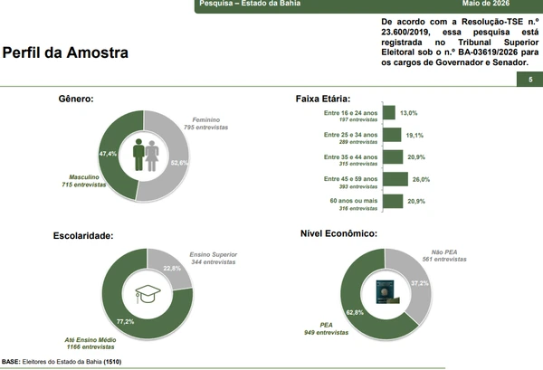 Perfil da amostra da pesquisa por Reprodução