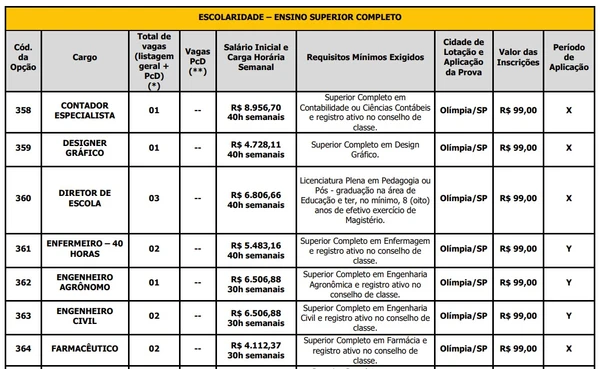 Prefeitura abre concurso público com 70 vagas imediatas e salários de até R$ 9,5 mil  por Edital 