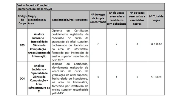 TJ-CE abriu vagas em novo concurso por Reprodução
