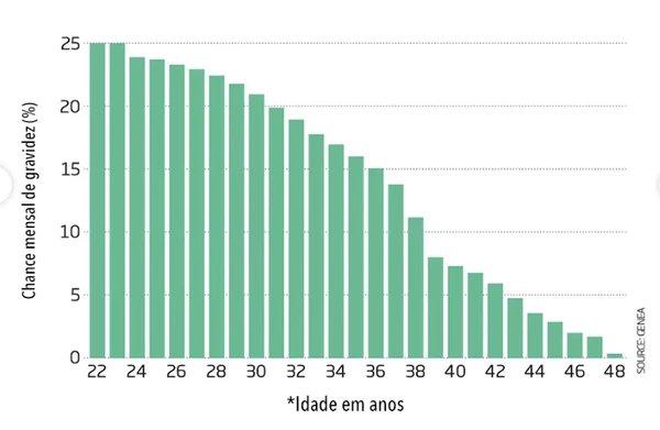 Dados sobre fertilidade  por @yabasmedicina e @ginecologiafeminista/Reprodução Instagram