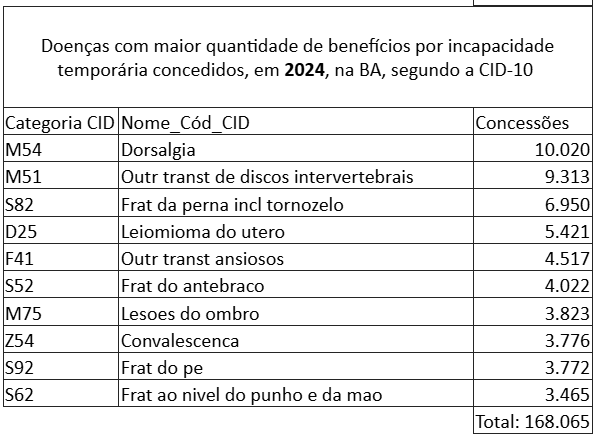 Principais motivos de afastamento do trabalho na Bahia em 2024 por Ministério da Previdência