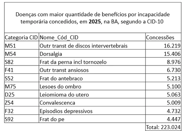 Principais motivos de afastamento do trabalho na Bahia em 2025 por Ministério da Previdência