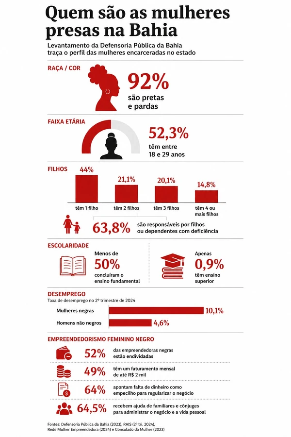 Quem são as mulheres presas na Bahia?