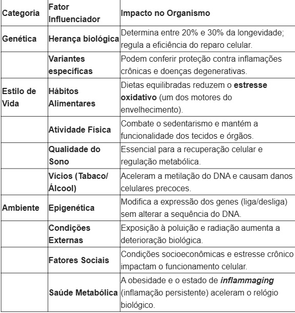 Fatores do processo de envelhecimento biológico