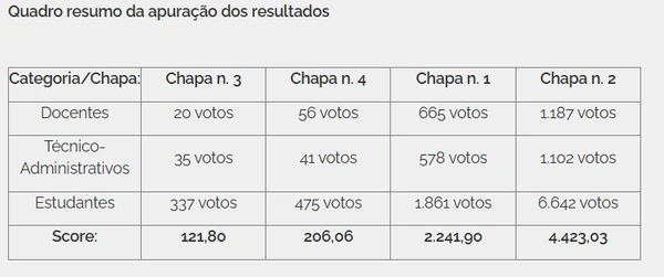 Resultado da eleição divulgado pela Ufba