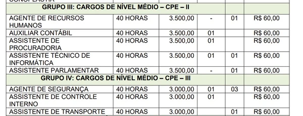 Câmara de cidade baiana encerra hoje (25) inscrições para concurso com salários de até R$ 7 mil por Edital
