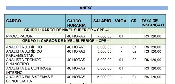 Câmara de cidade baiana encerra hoje (25) inscrições para concurso com salários de até R$ 7 mil por Edital