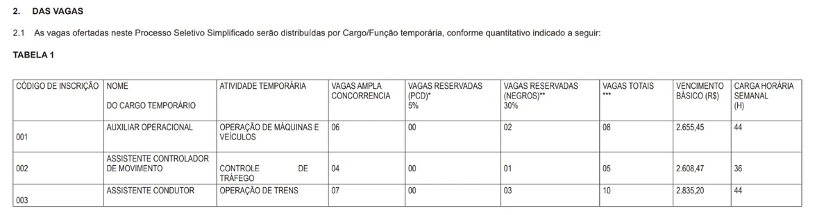 VLT abre 23 vagas de emprego para funções de nível médio; saiba como se candidatar por Edital 