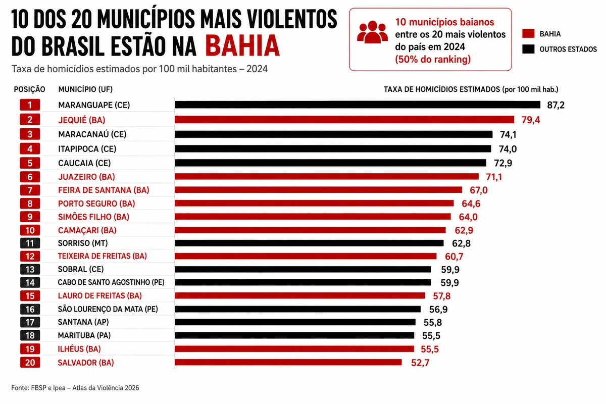 10 dos 20 municípios mais violentos do Brasil estão na Bahia