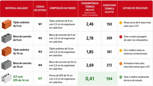 A transmitância térmica indica quanto calor atravessa a parede: quanto menor o valor, melhor é o isolamento térmico