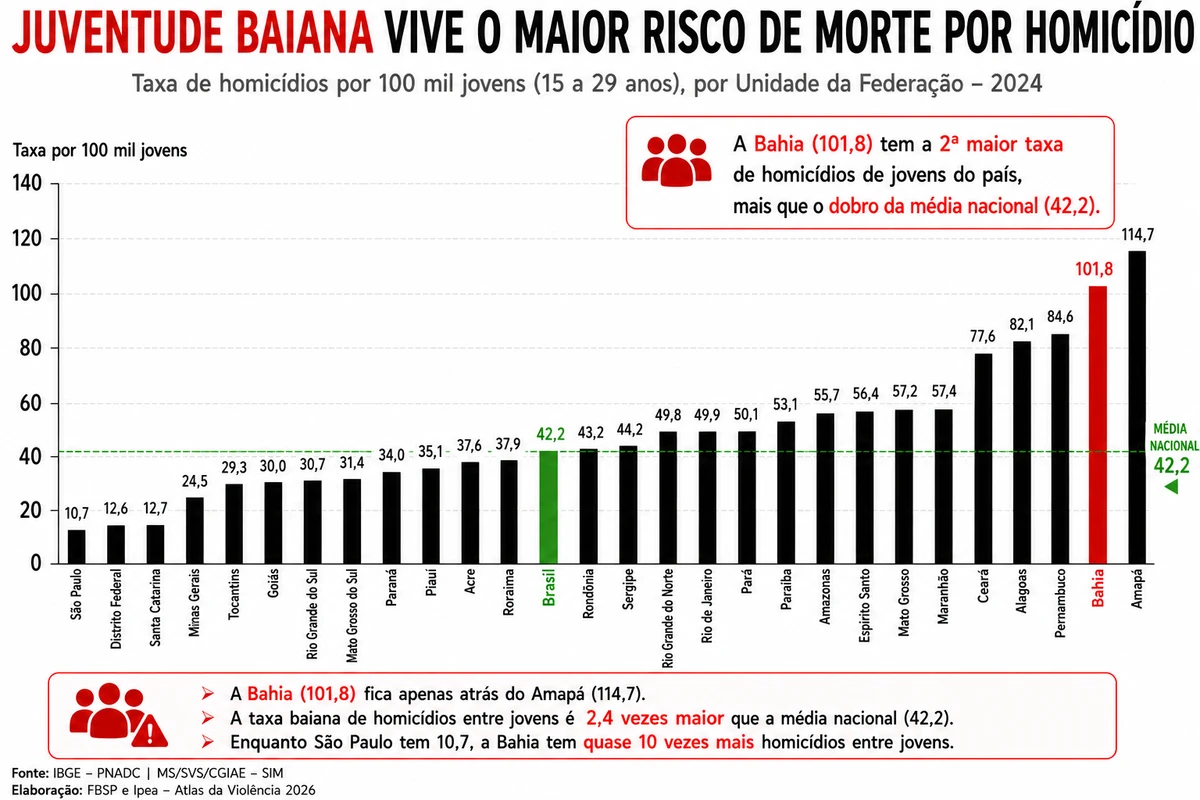 Juventude baiana vive o maior risco de morte por homicídio