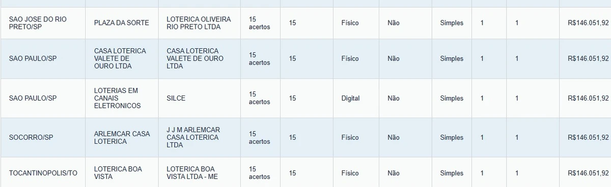 Veja de onde são os ganhadores por Reprodução