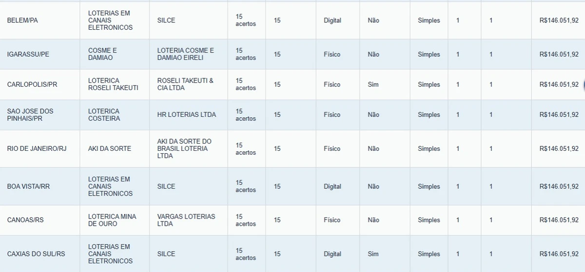 Veja de onde são os ganhadores por Reprodução