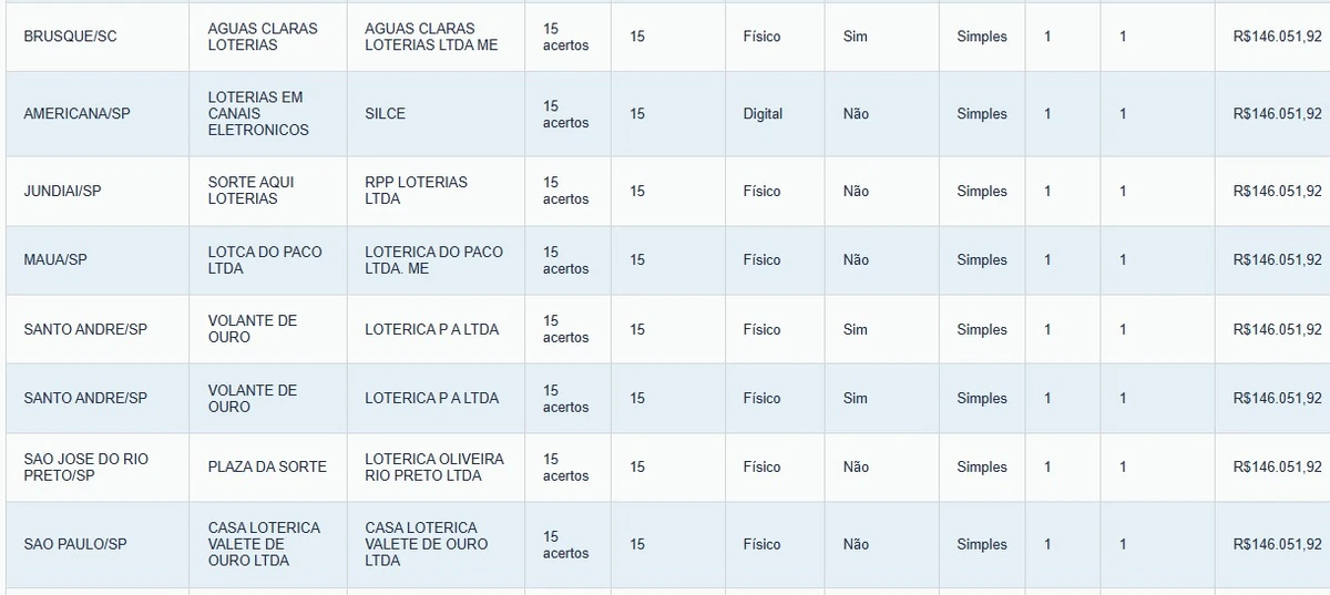 Veja de onde são os ganhadores por Reprodução