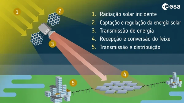 Diagrama da Agência Espacial Europeia mostra o ciclo da energia solar espacial, da captação da luz até o envio por radiofrequência ou laser por European Space Agency / Wikimedia Commons / Tradução feita pelo ChatGPT