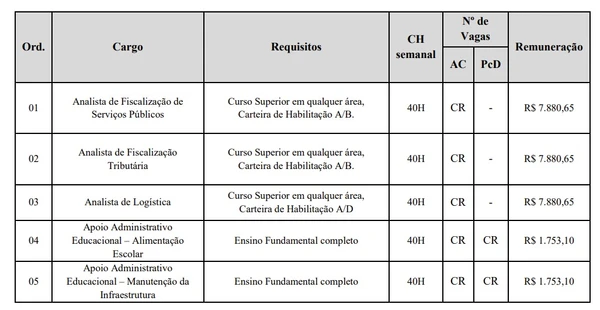 Concurso de prefeitura abre inscrições com salários de até R$ 28,1 mil; veja cargos por Reprodução / Edital 
