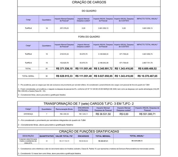 Novos cargos TJ-BA por Reprodução