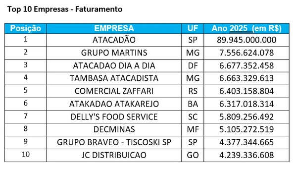 Ranking maiores faturamentos de atacadistas em 2025 no Brasil por Divulgação