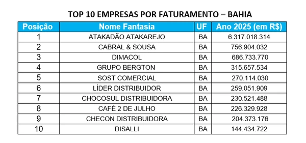 Empresas do setor que mais faturaram em 2025 na Bahia por Reprodução