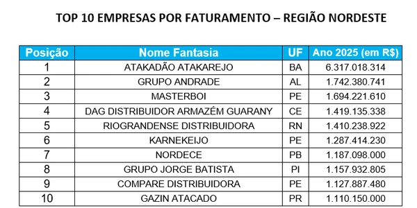 Empresas do setor que mais faturaram em 2025 no Nordeste por Reprodução